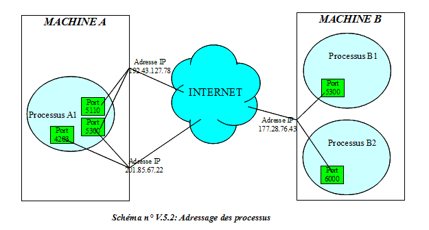 Adressage des processus